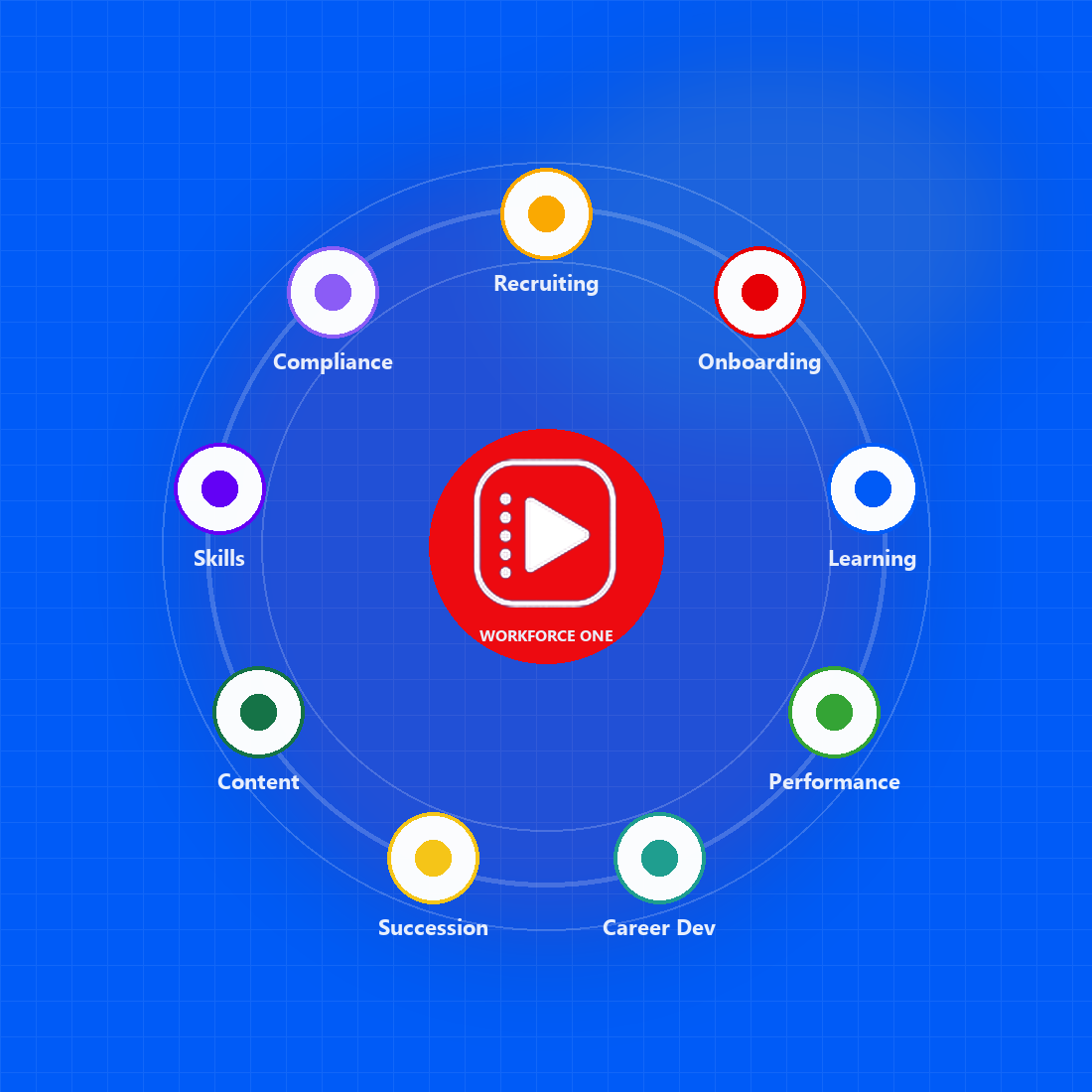 Workforce One: recruiting, onboarding, learning, performance, career development, succession, content, skills and compliance around one platform